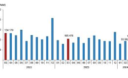 Tüik: Türkiye genelinde Mart ayında 105 bin 394 konut satıldı